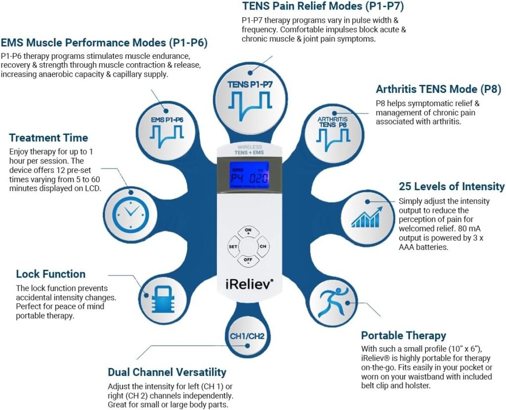 iReliev Wireless TENS + EMS Therapeutic Wearable System Wireless TENS Unit + Muscle Stimulator Combination for Pain Relief, Arthritis, Muscle Conditioning, Muscle Strength